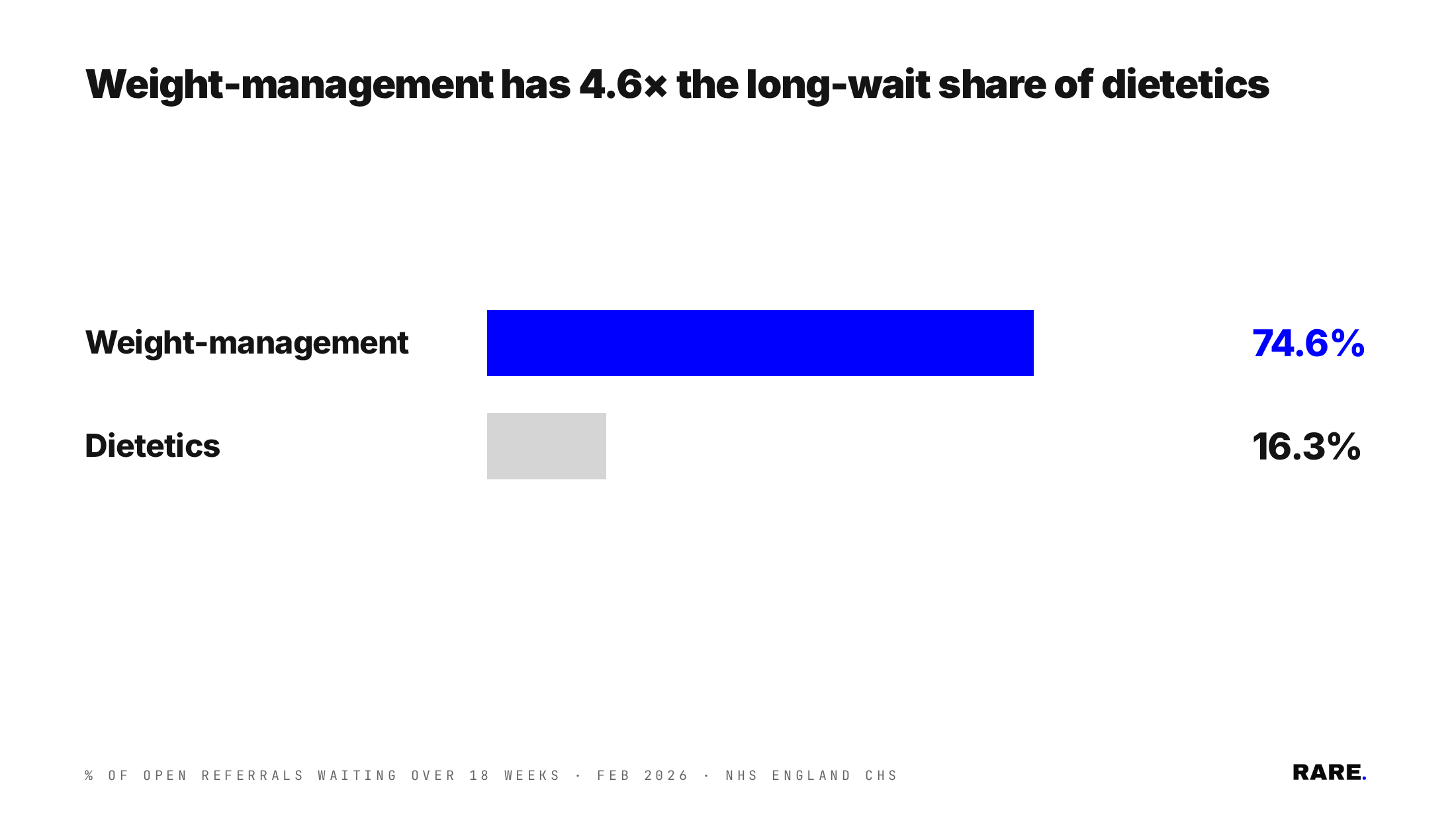 Bar comparison of share of open referrals waiting more than 18 weeks on the NHS Adult Weight Management and Obesity Services list (74.6%) against Adult Community Dietetics (16.3%). Weight-management is 4.6 times the dietetics long-wait share. February 2026, NHS England CHS.