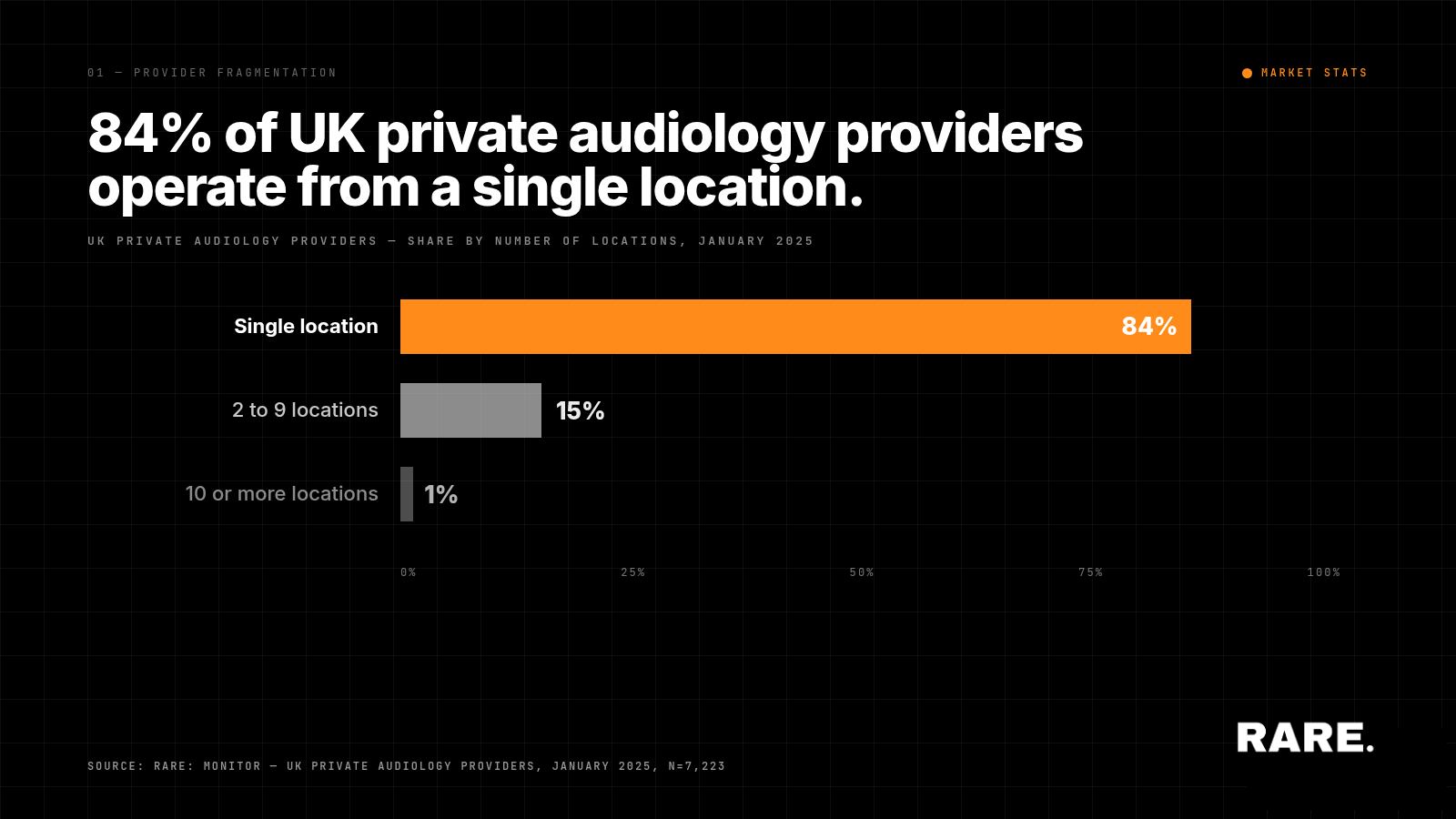 UK Private Audiology Market: Provider Statistics, January 2025