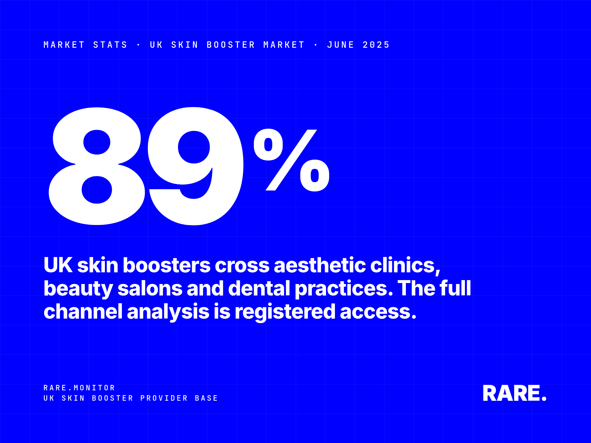 Market Stats cover for 5 Characteristics of the UK Skin Booster Market, June 2025. 89% of UK skin booster providers operate from a single location; delivery splits across aesthetic clinics (40%), beauty salons (30%), dental practices (8%) and other provider types. Rare.Monitor. Full channel analysis with free registration.