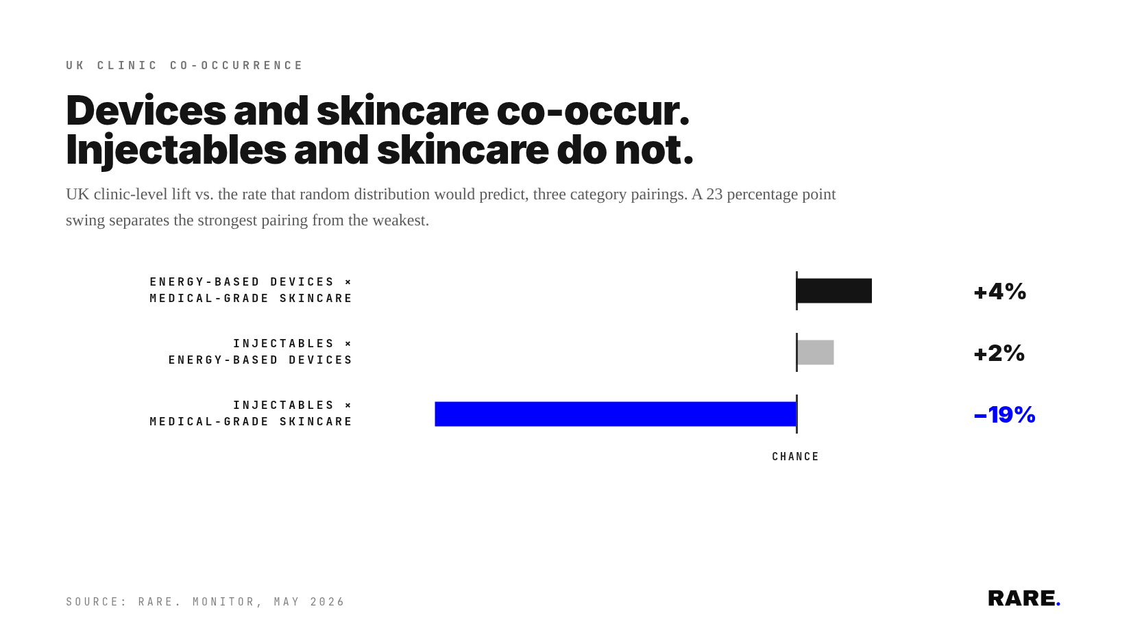 UK clinic-level co-occurrence relative to chance. Energy-based devices and medical-grade skincare 4% above chance; injectables and energy-based devices 2% above chance; injectables and medical-grade skincare 19% below chance. A 23 percentage point swing separates the strongest pairing from the weakest. Source: Rare. Monitor, May 2026.