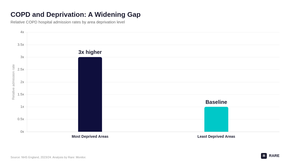 COPD hospital admission rates are three times higher in the most deprived areas compared to the least deprived. This disparity is now wider than at any point on record.