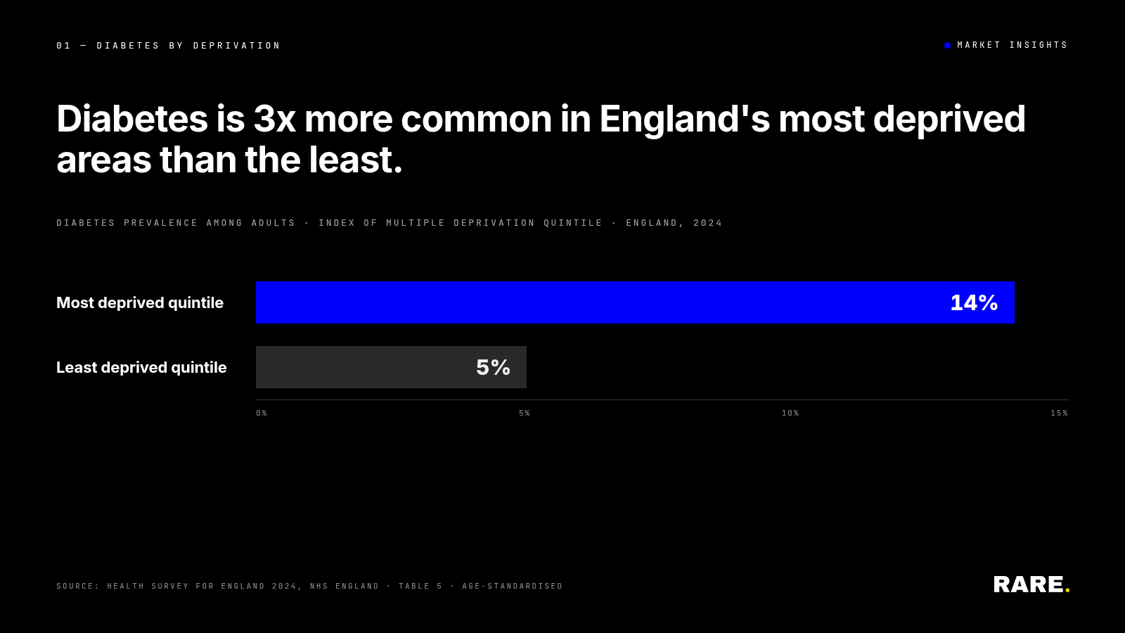 Diabetes is 3x more common in England's most deprived areas than the least: 14% of adults in the most deprived quintile…