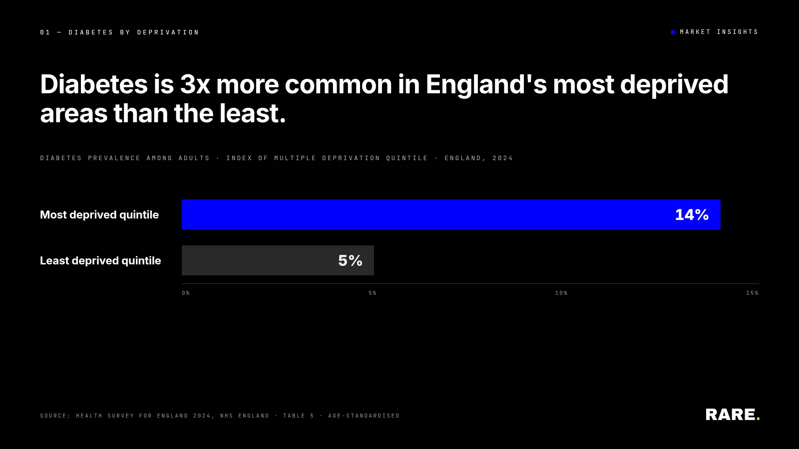 Diabetes is 3x more common in England's most deprived areas than the least: 14% of adults in the most deprived quintile have diabetes, compared with 5% in the least deprived. Source: Health Survey for England 2024, NHS England, Table 5.