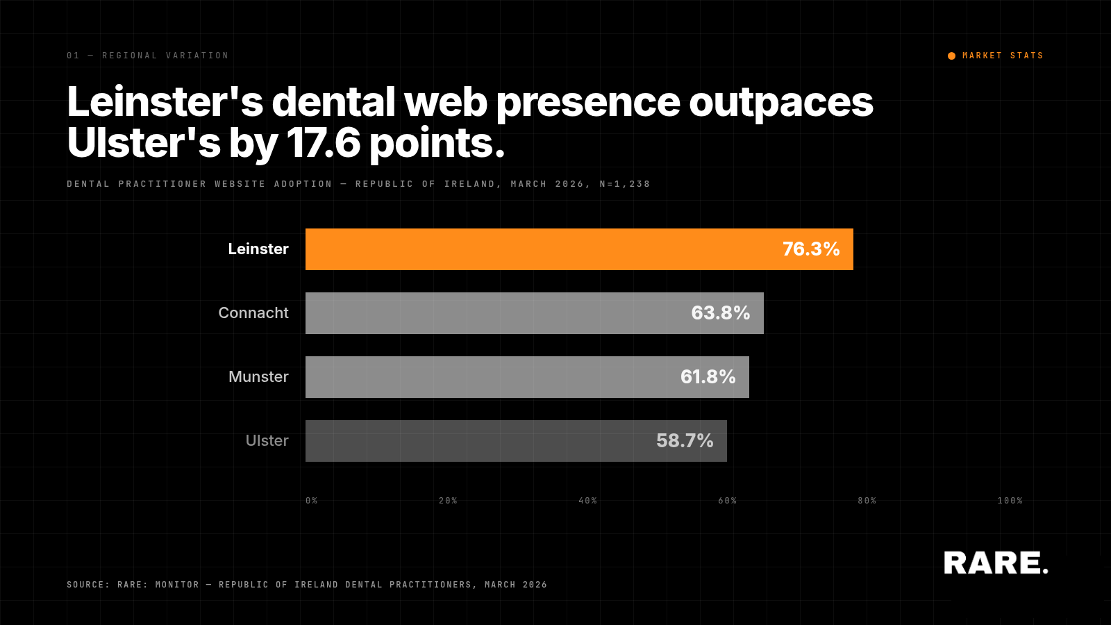 Ireland's Dental Practices: Web Presence Compared