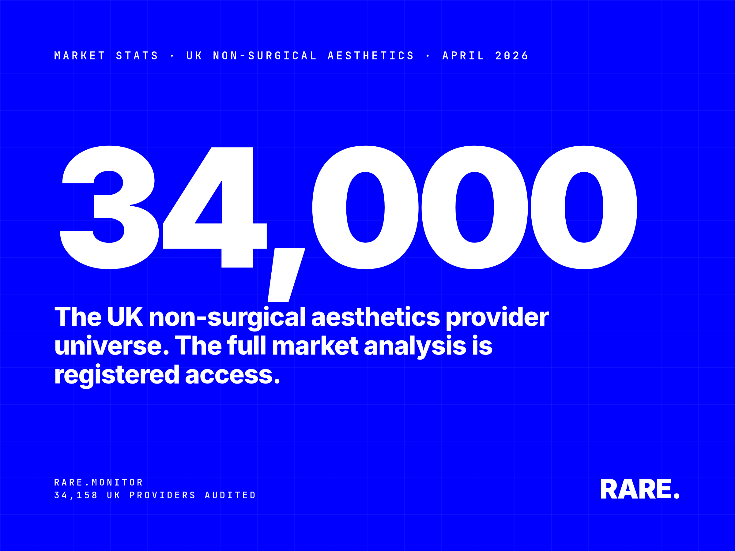 Market Stats cover for Sizing the UK Aesthetics Market: Provider Statistics, April 2026. Around 34,000 UK non-surgical aesthetics providers identified by Rare.Monitor, with 73% HCP-led. The full provider analysis is available with free registration.