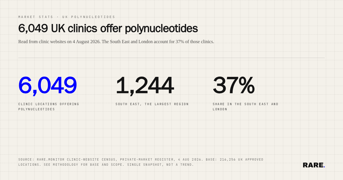6,049 UK clinics offer polynucleotides; 1,244 of them in the South East, the largest region.