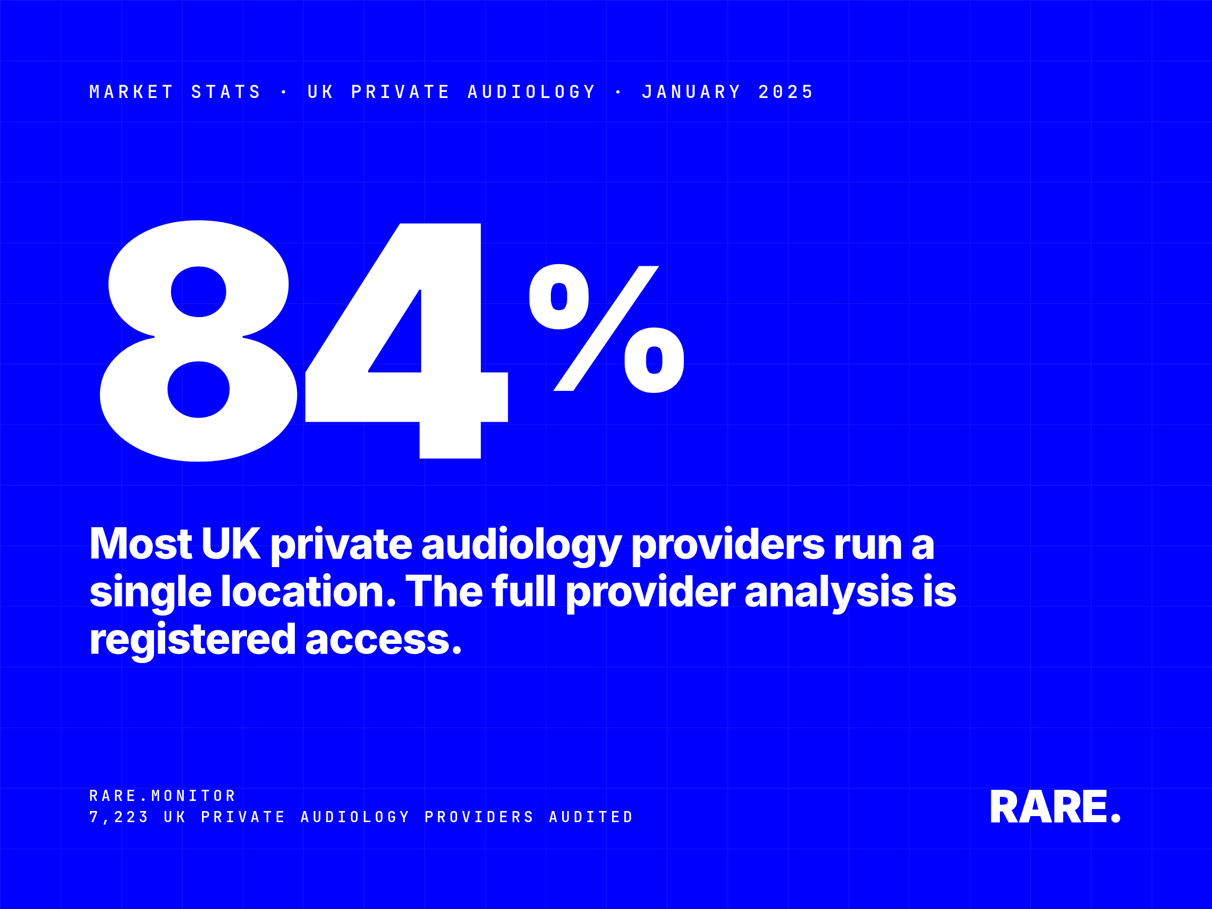 Market Stats cover for UK Private Audiology Provider Statistics, January 2025. 84% of UK private audiology providers operate from a single location, based on Rare.Monitor audit of 7,223 UK private audiology providers. The full provider analysis is available with free registration.