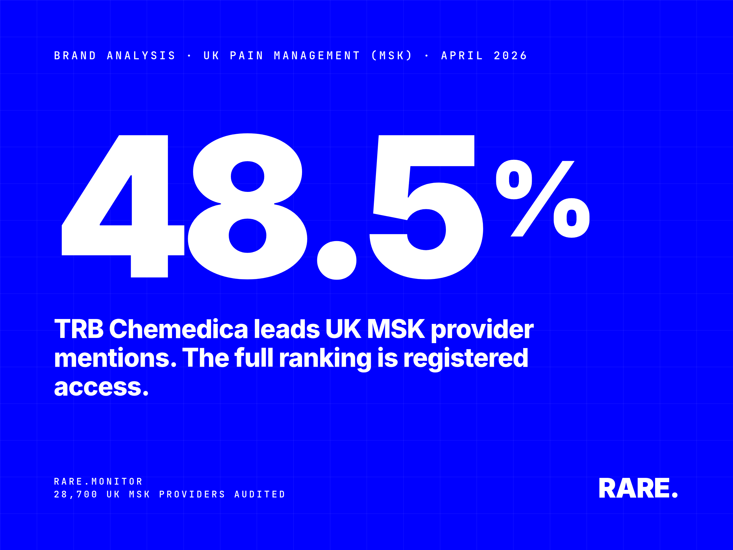 Brand analysis cover for UK Pain Management in MSK providers, April 2026. TRB Chemedica leads brand mentions at 48.5%, based on Rare.Monitor audit of 28,700 UK MSK providers (physiotherapy, osteopathy, chiropractic). The full ranking and parent manufacturer for every brand is available with free registration.