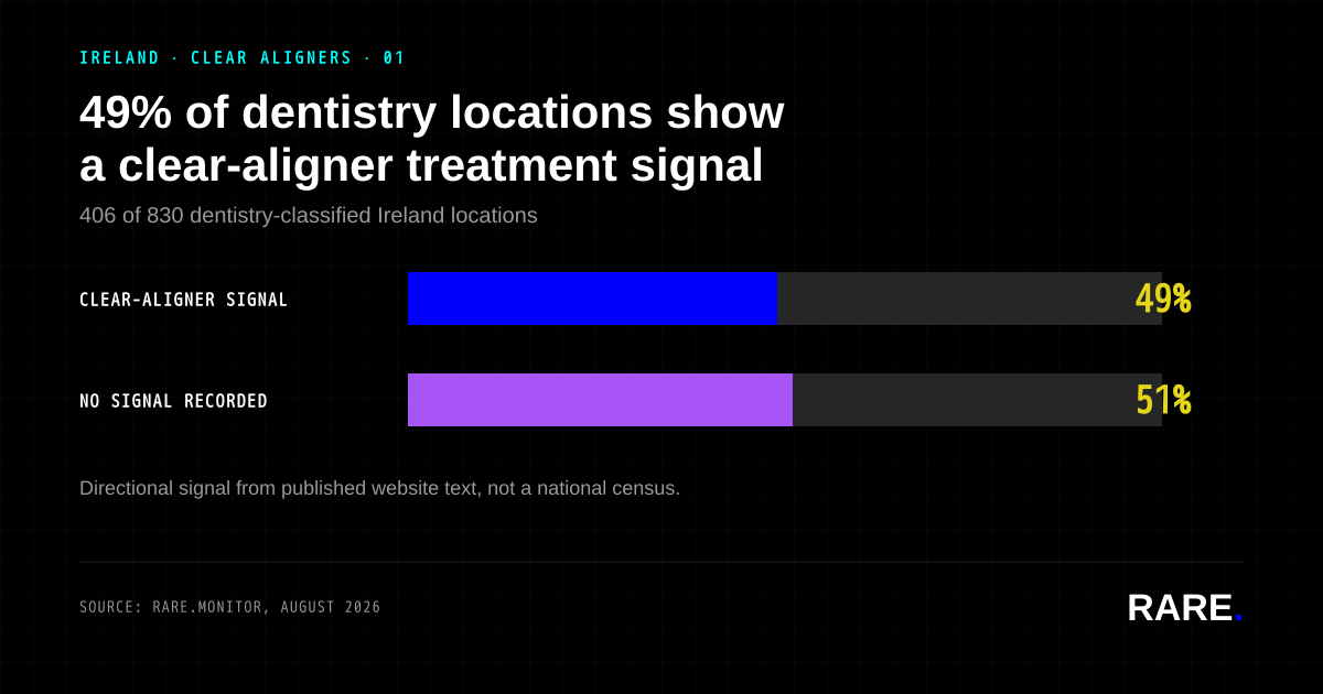 49% of ROI dental providers carry a clear-aligner tag, 406 of 830. Source: Rare.Monitor, August 2026.