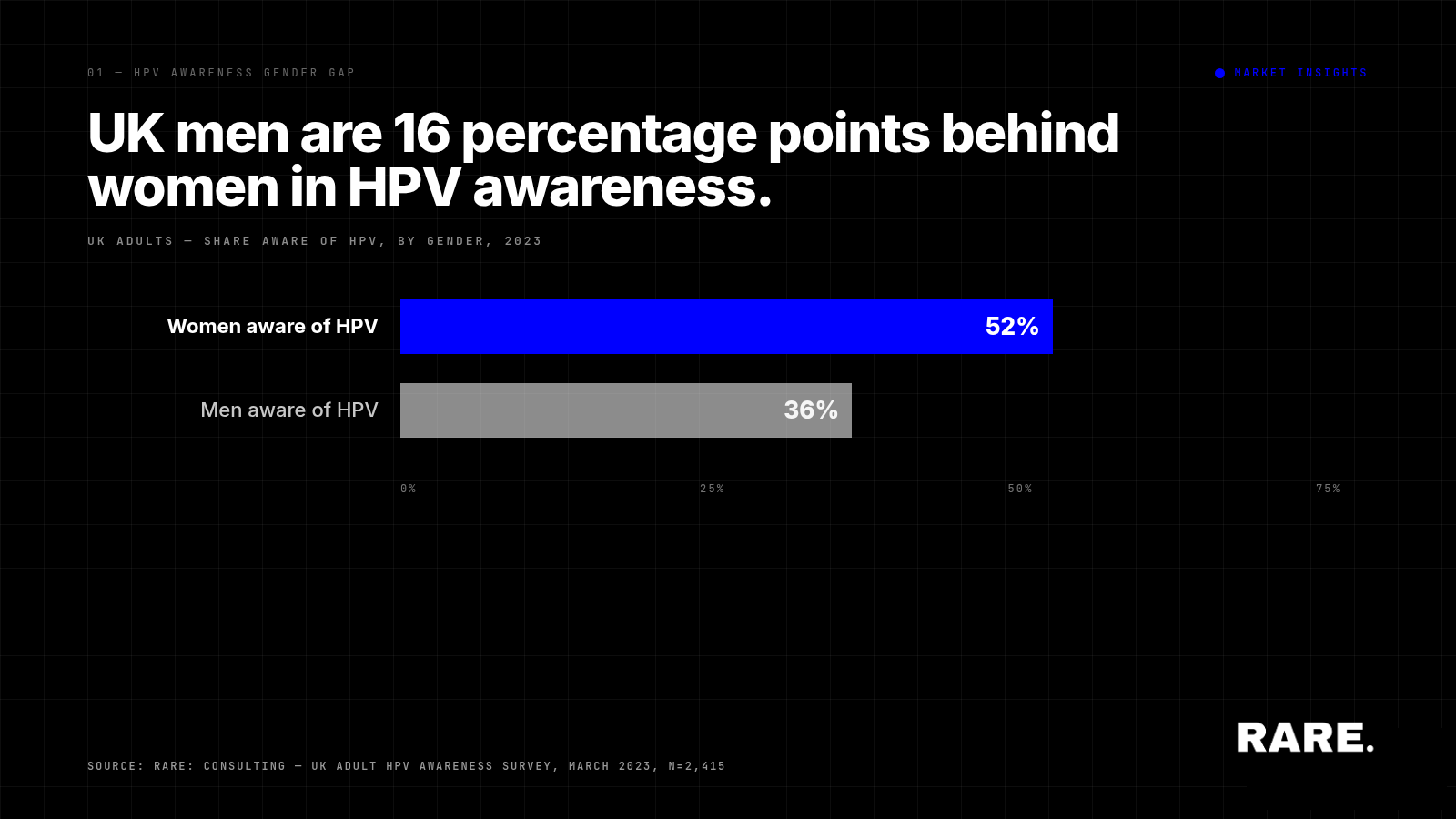 Enhancing HPV Awareness and Vaccination Rates: Implications for Public Health Stakeholders