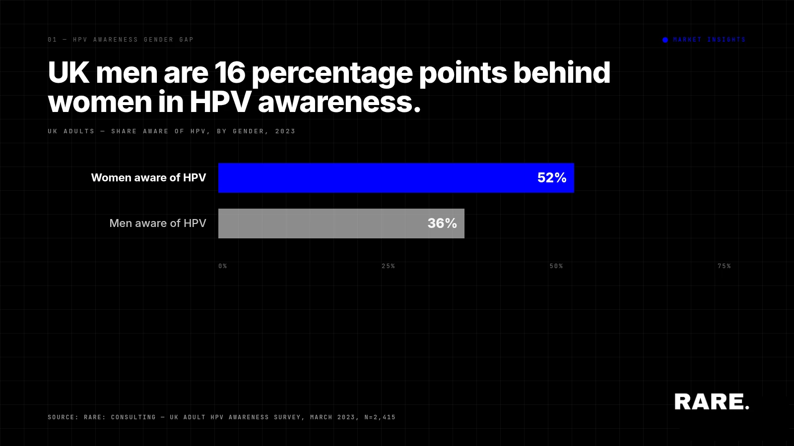 Enhancing HPV Awareness and Vaccination Rates: Implications for Public Health Stakeholders