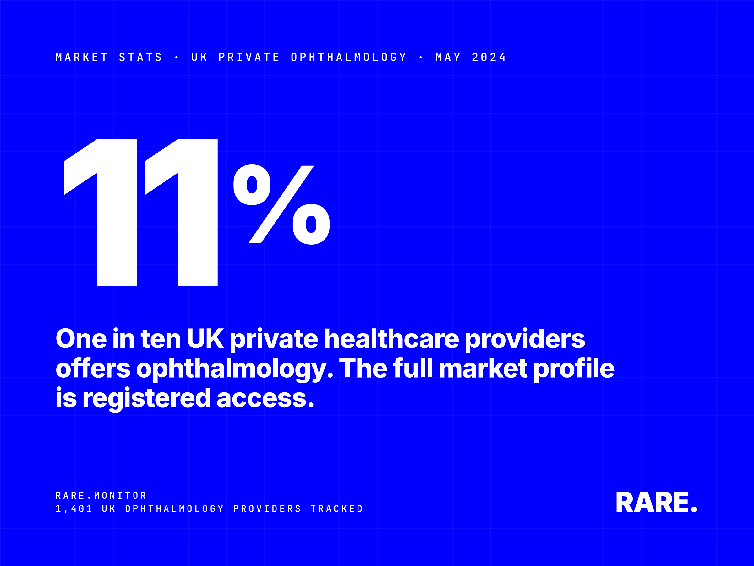 Market Stats cover for UK Private Ophthalmology, May 2024. 11% of UK private healthcare providers offer ophthalmology services, equivalent to 1,401 providers. Full provider profile available with free registration.