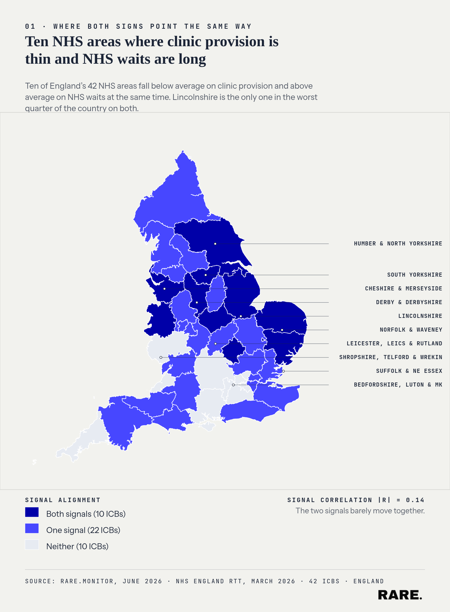 Ten NHS areas fall below average on clinic provision and above average on NHS waits at the same time. Lincolnshire is the only one in the worst quarter of the country on both. Source: Rare.Monitor, June 2026; NHS England Referral to Treatment statistics, March 2026.