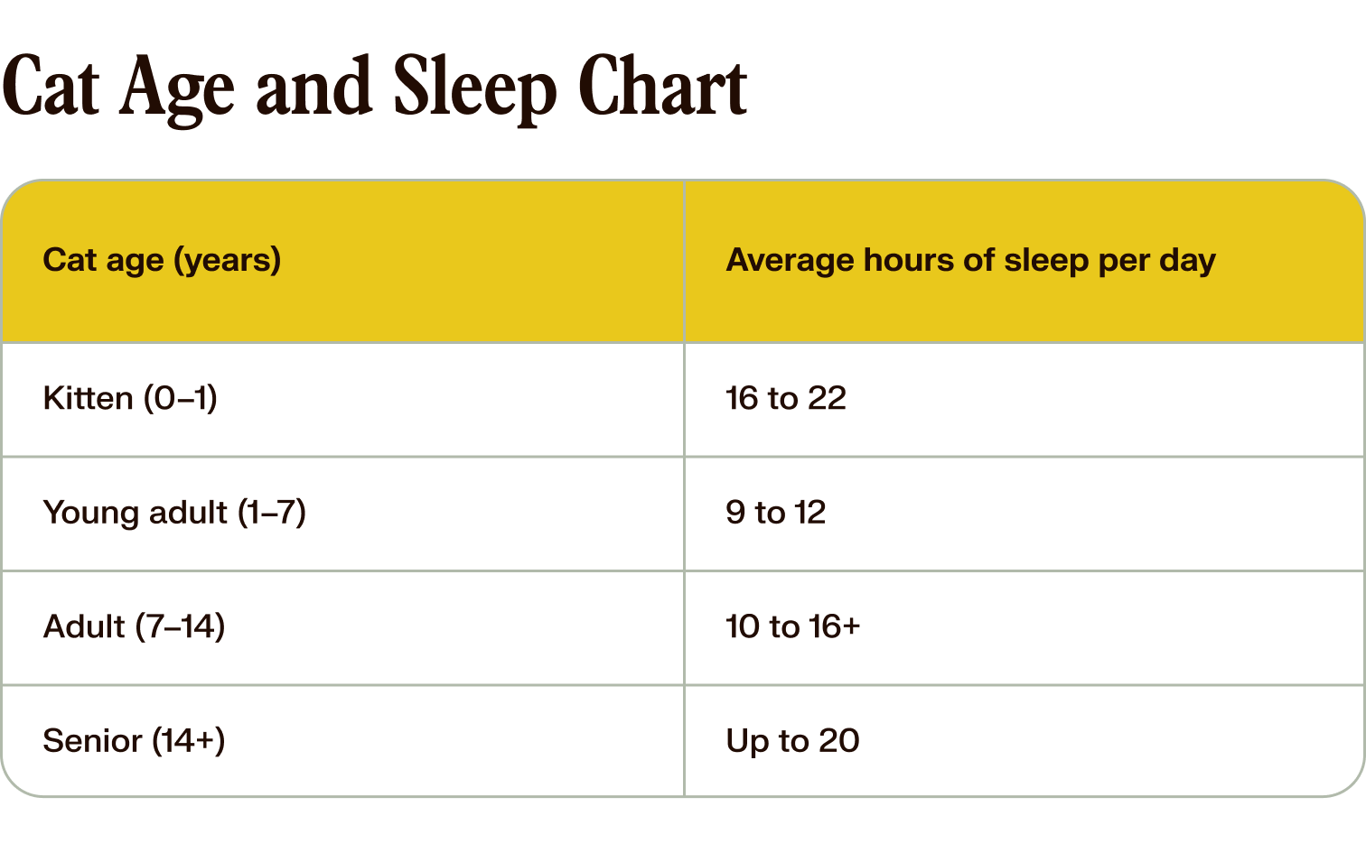 a chart describing how much cats sleep, based on age