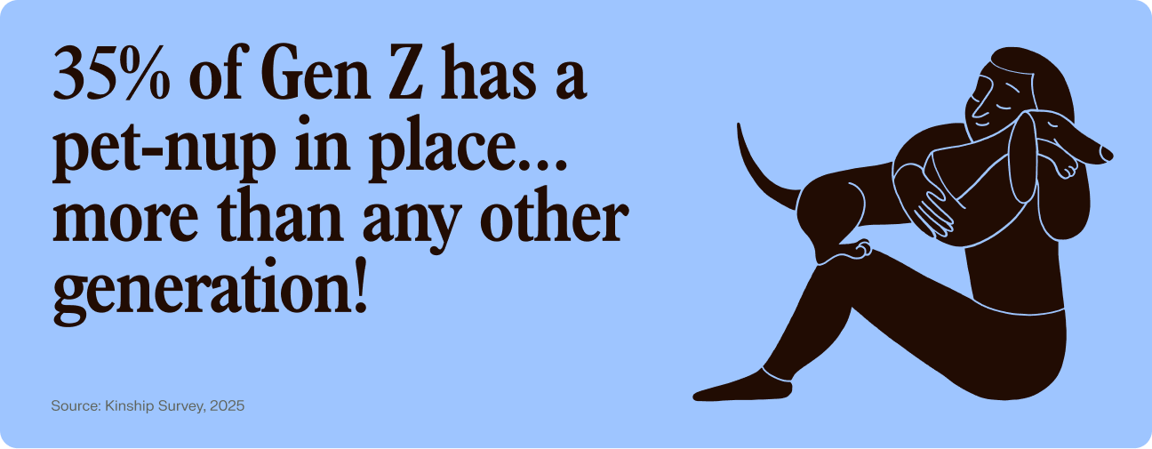 35% of gen z has pet nup in place