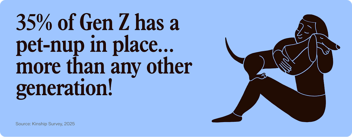 35% of gen z has pet nup in place