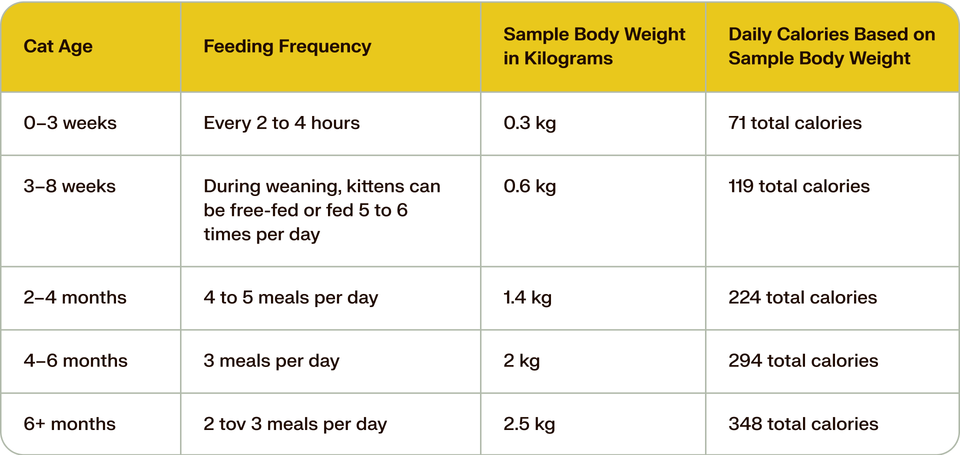 cat feeding chart