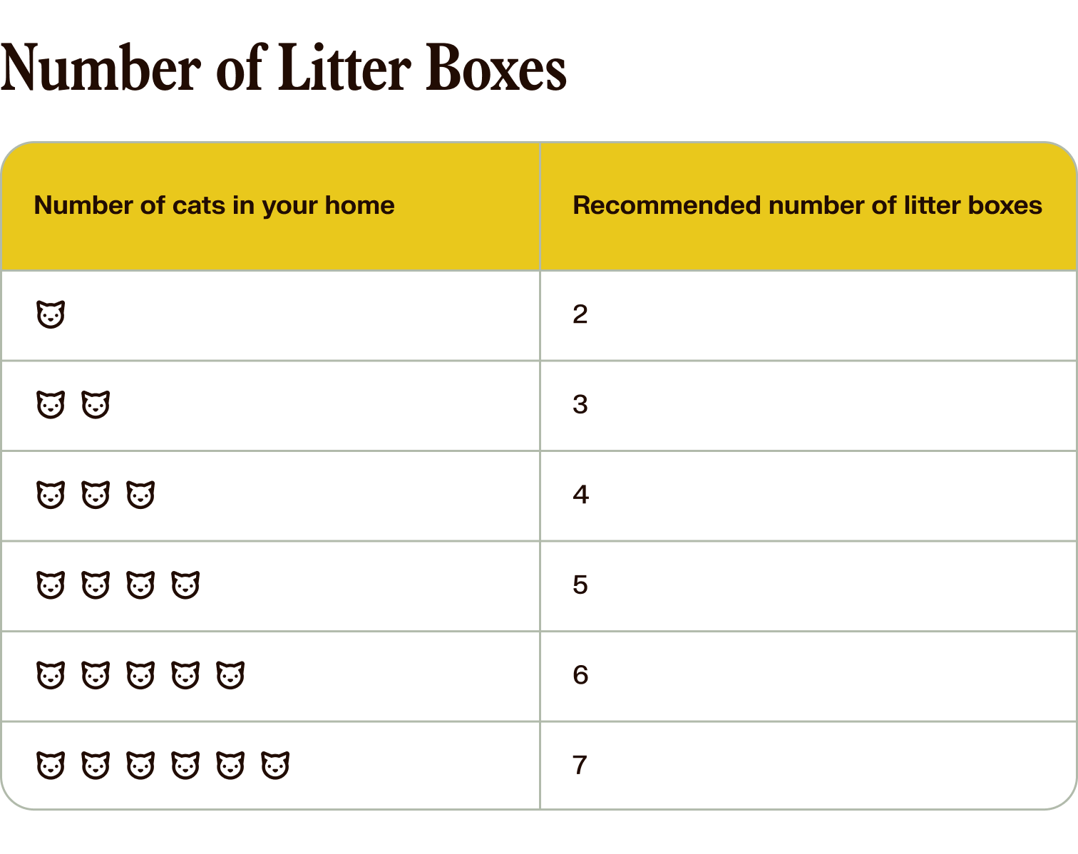 a chart detailing the number of litter boxes you should have for your cats