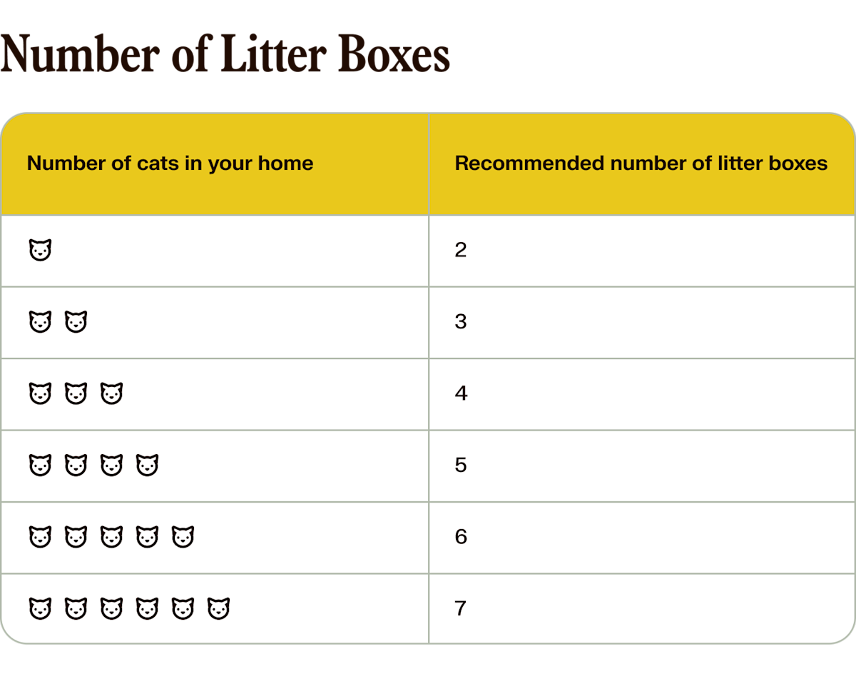 a chart detailing the number of litter boxes you should have for your cats