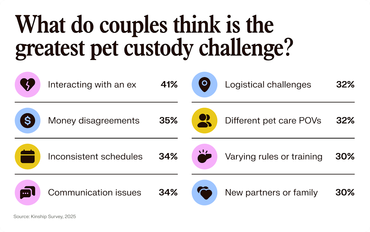The greatest perceived challenge in pet custody
