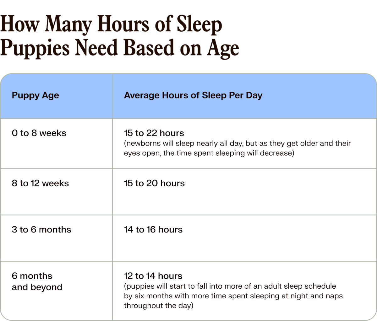 a chart that measures how much sleep dogs need based on their age