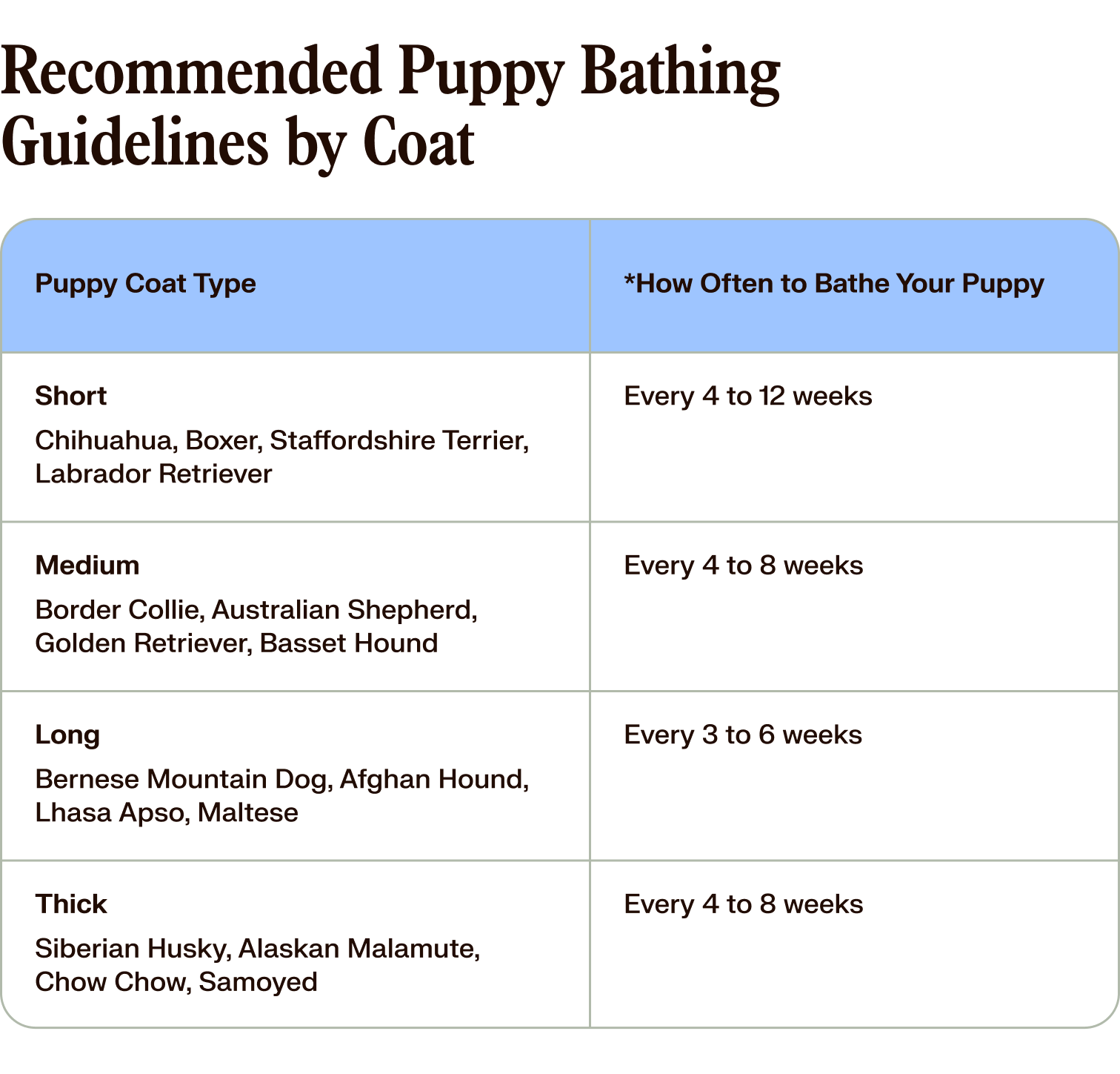 a chart of when puppies should