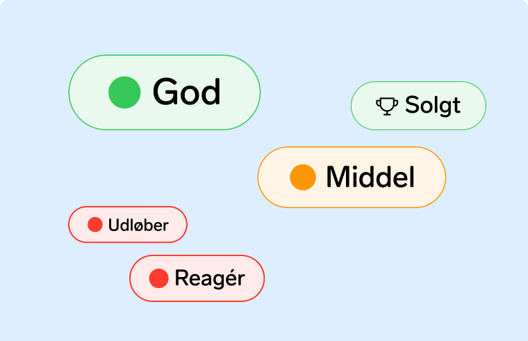 Farvekodede knapper på lyseblå baggrund: "God" (grøn), "Middel" (orange), "Udløber" (rød), "Reagér" (rød) og "Solgt" (med pokal-ikon).