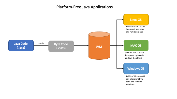 Platform Free Java