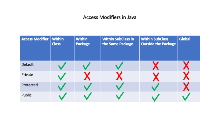 Access Modifiers in Java