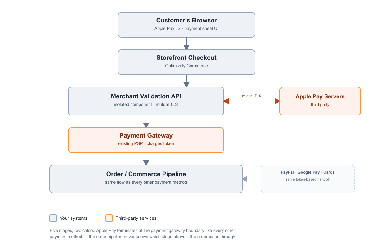 Apple Pay Architecture Diagram