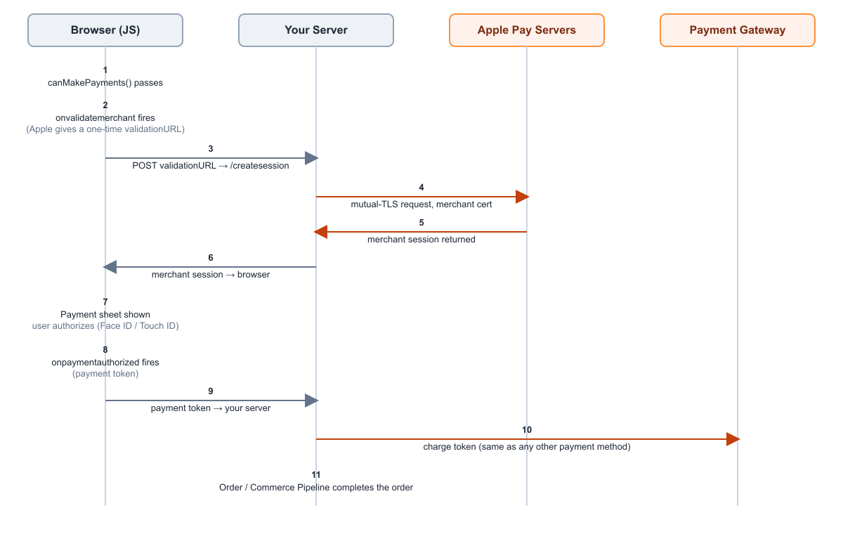 Apple Pay Merchant Validation Sequence Diagram