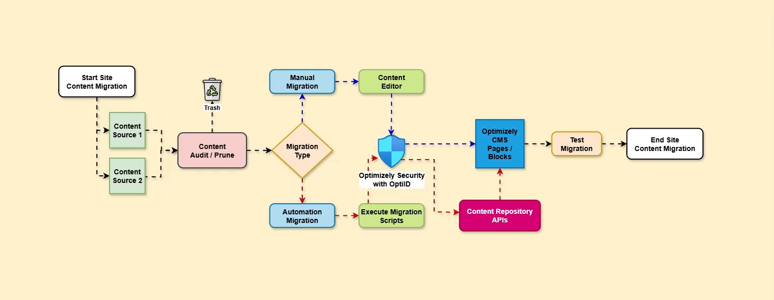 Optimizely Content Migration: Step-by-Step Guide