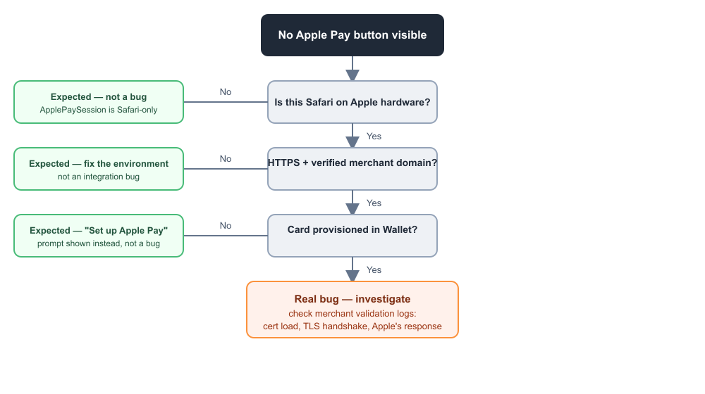 Apple Pay Bug Triage Decision Tree
