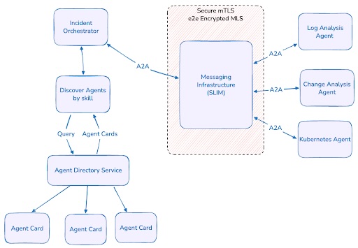 Modelo de Servicio de Directorio de Agentes