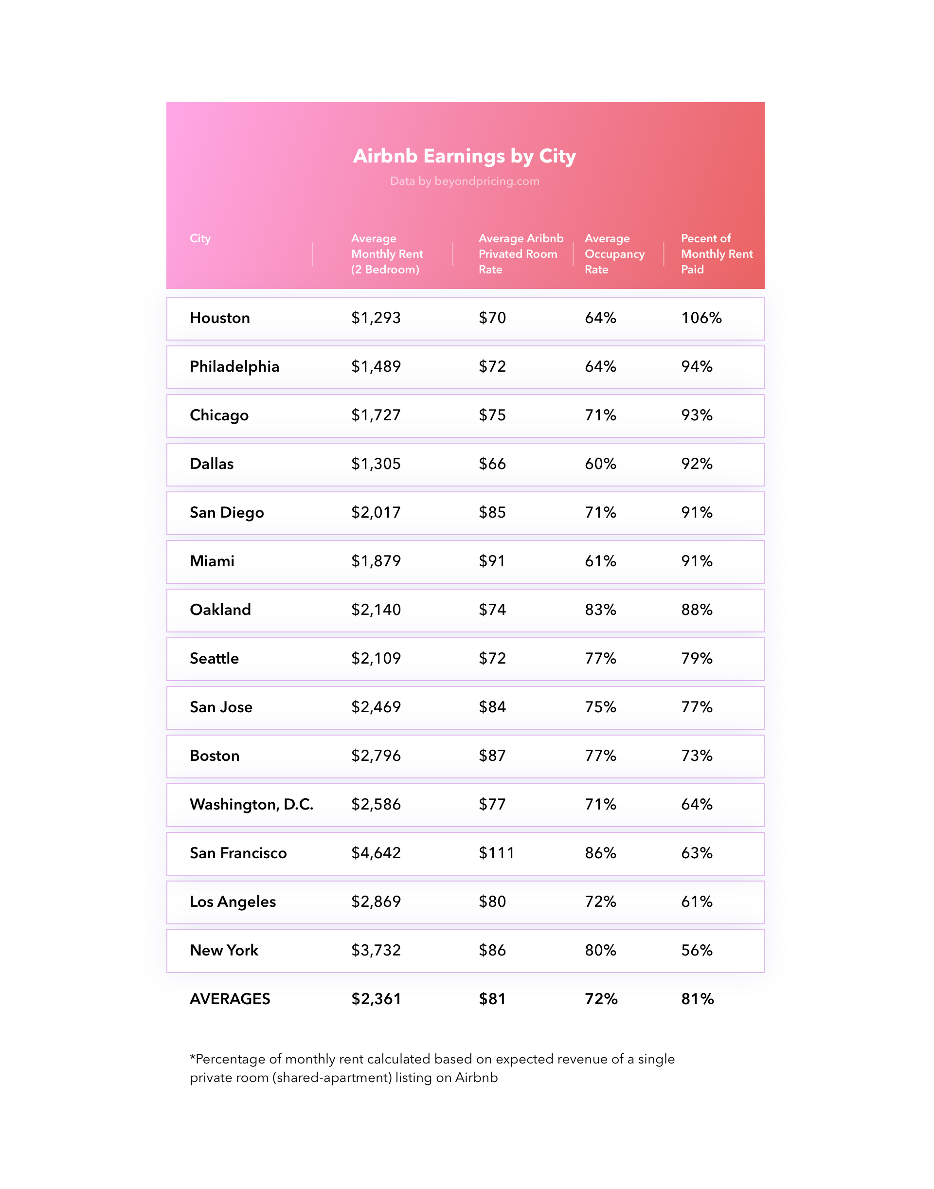 Airbnb average income by city