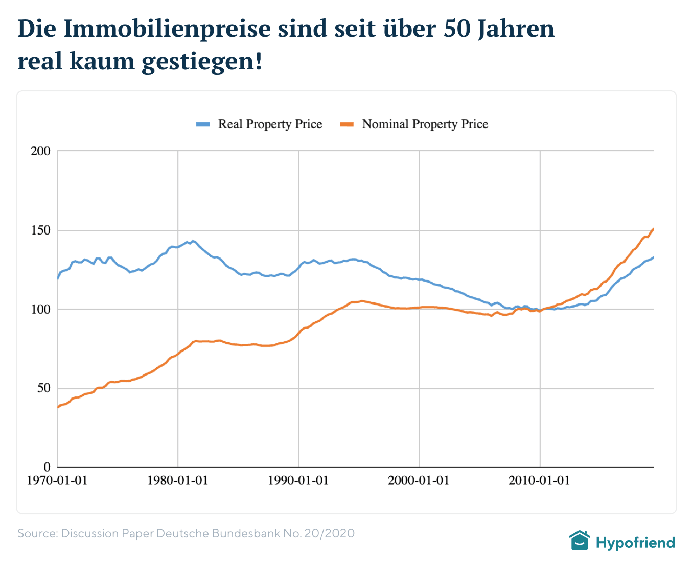 Entwicklung der Immobilienpreise in den letzten 50 Jahren