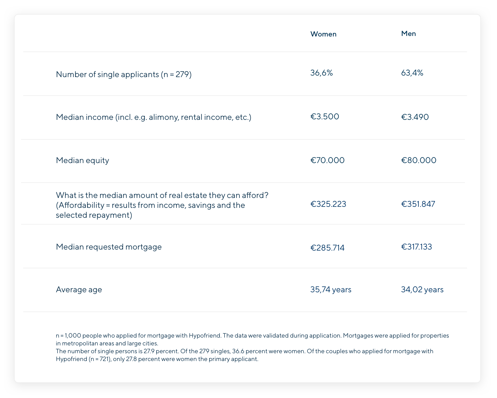 Table, comparison of female property buyer vs male property buyer