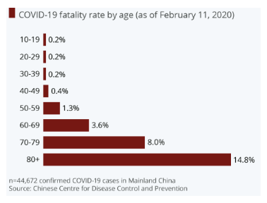 Covid-19 fatality rate by age (as of February 11,2020)