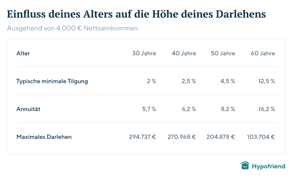 Welchen Einfluss dein Alter auf die Höhe deines Darlehens hat