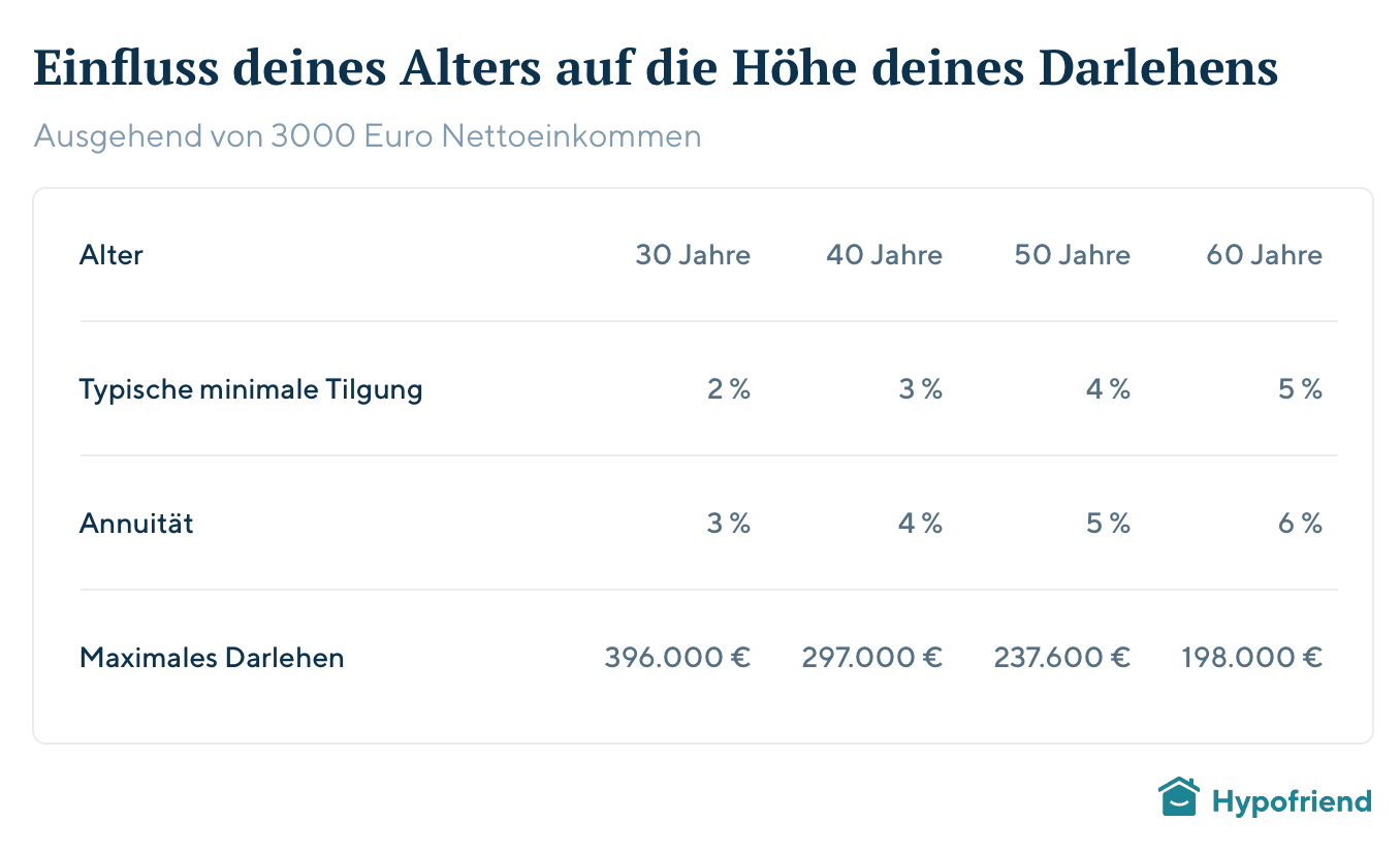 Wie Viel Haus Kann Ich Mir Leisten Budgetrechner Hypofriend