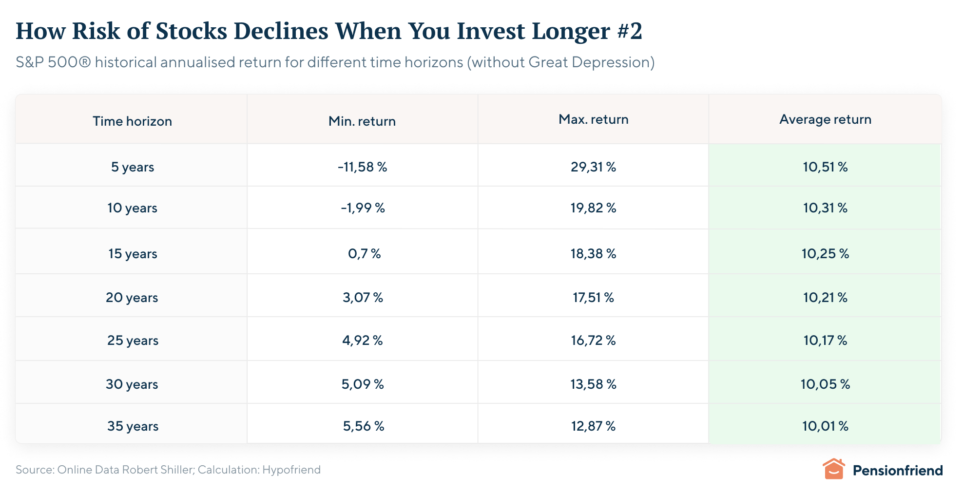 2-how-risk-of-stocks-decline-when-you-invest-longer