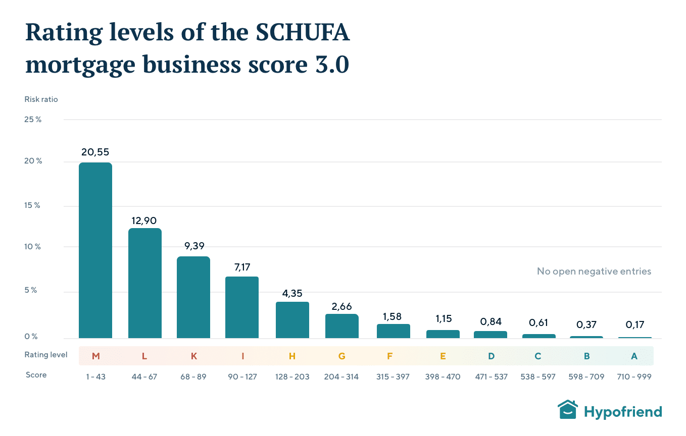 SCHUFA Business Score mortgage table eng