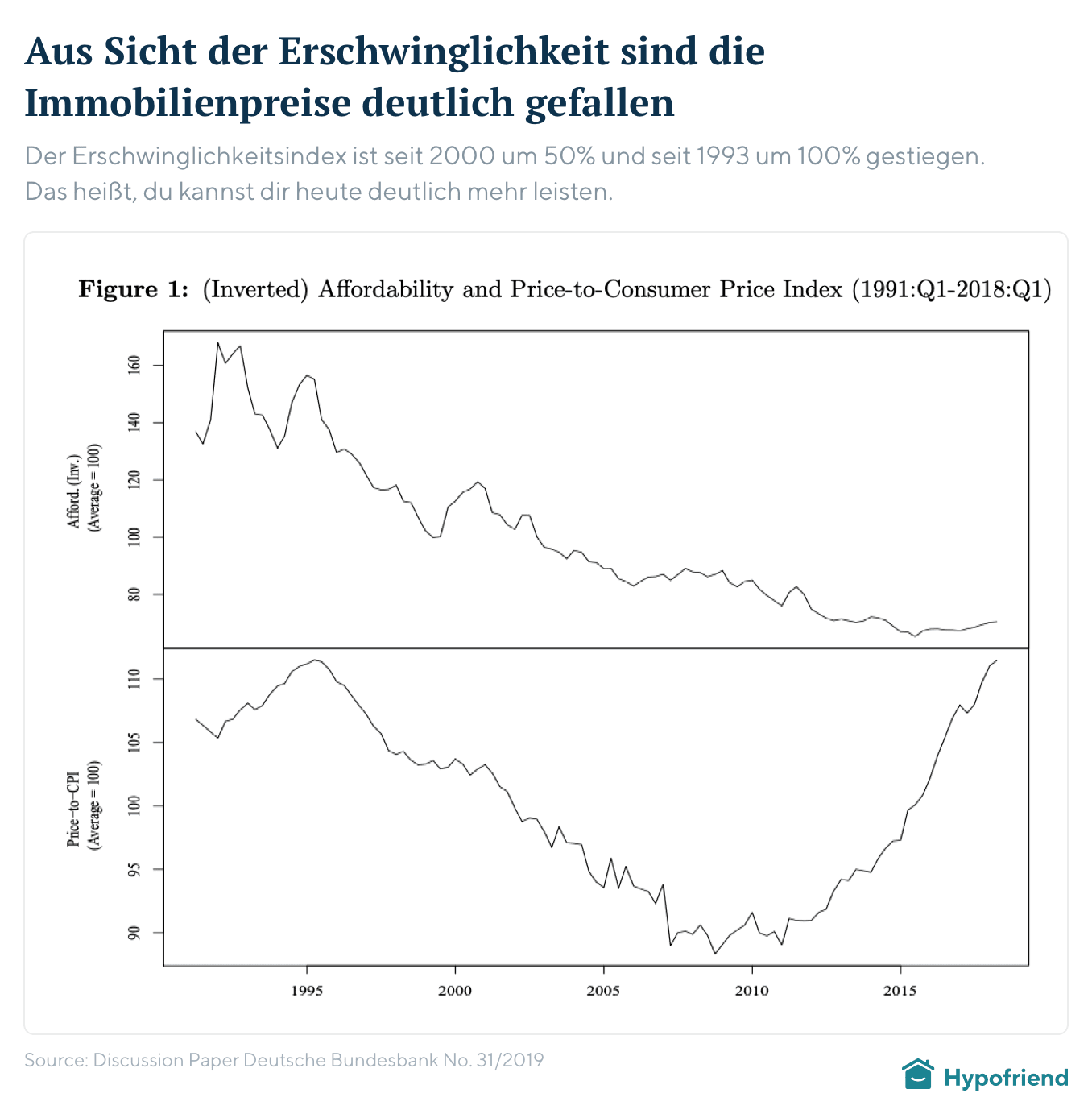 Erschwinglichkeitsindex für deutsche Immobilien zwischen 1991 und 2018