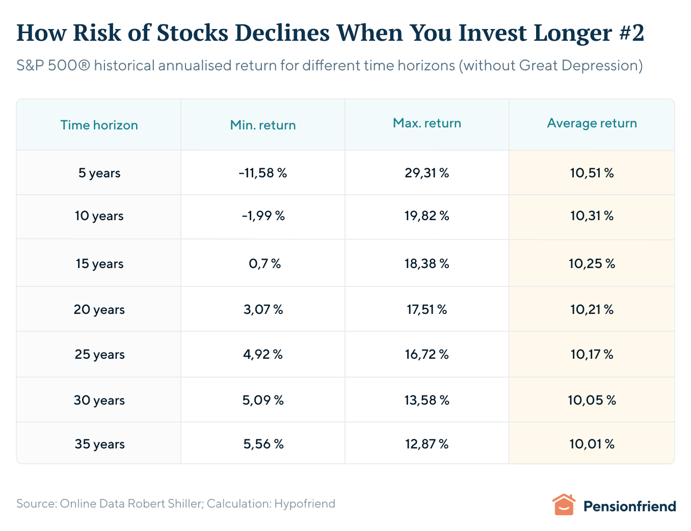 2-how-risk-of-stocks-decline-when-you-invest-longer