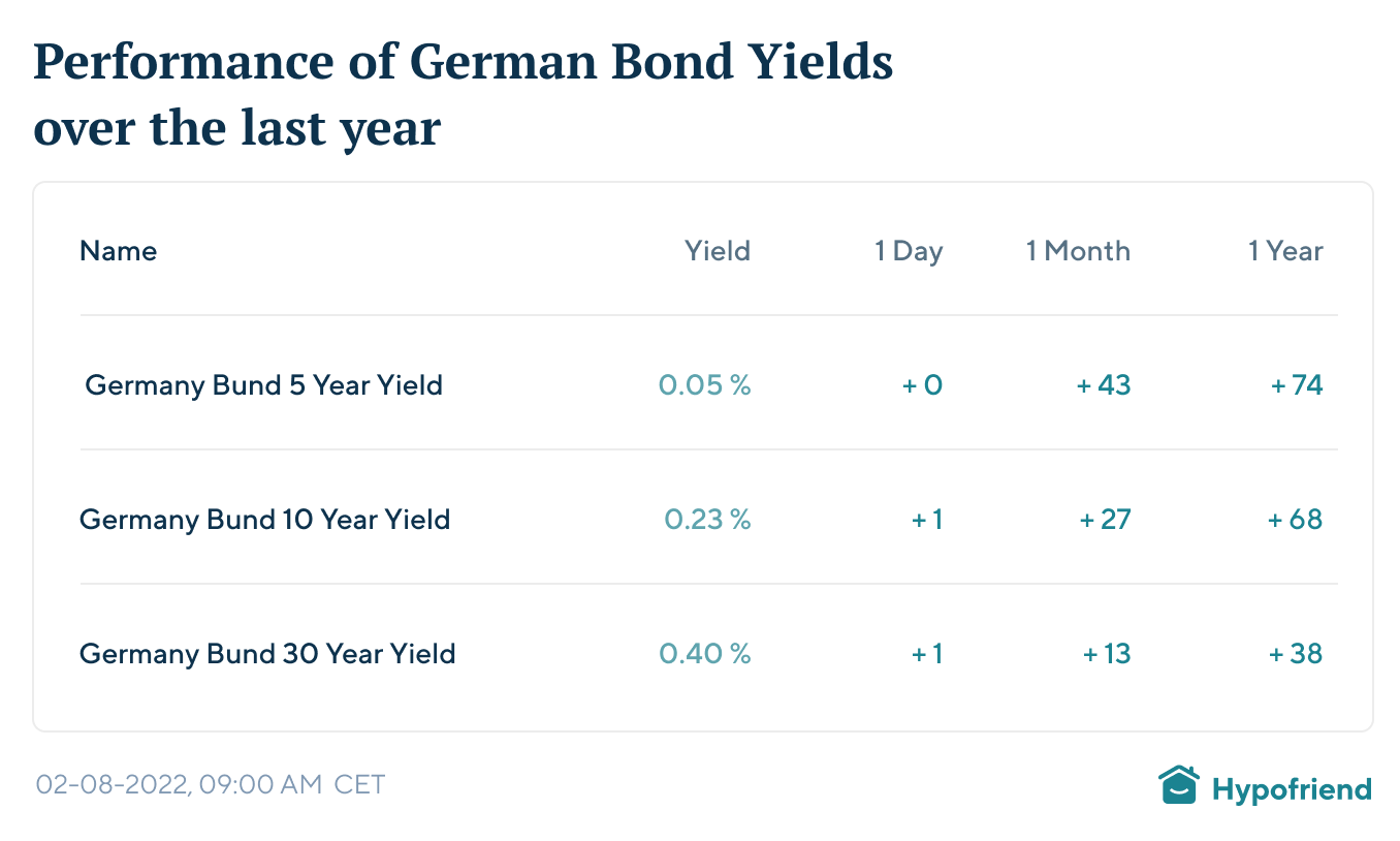 Performance-German-Bond-Yields