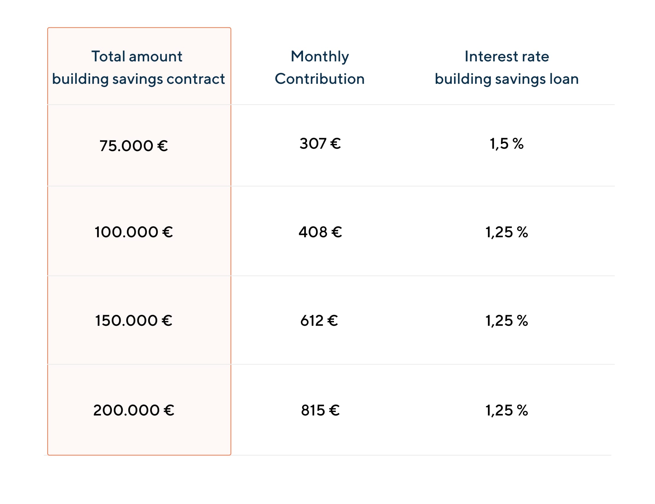 current rates table depiction