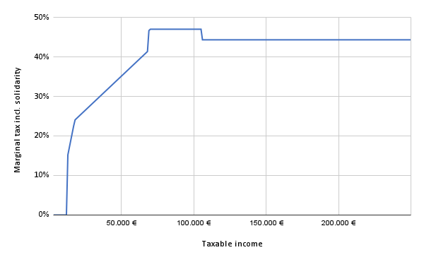 marginal tax to 100k1