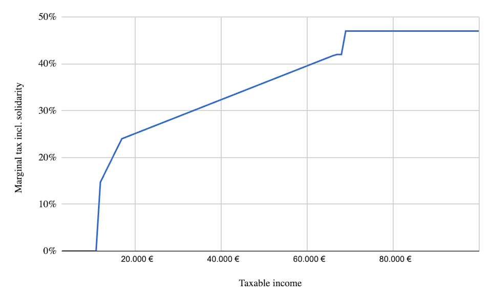 marginal tax to 100k