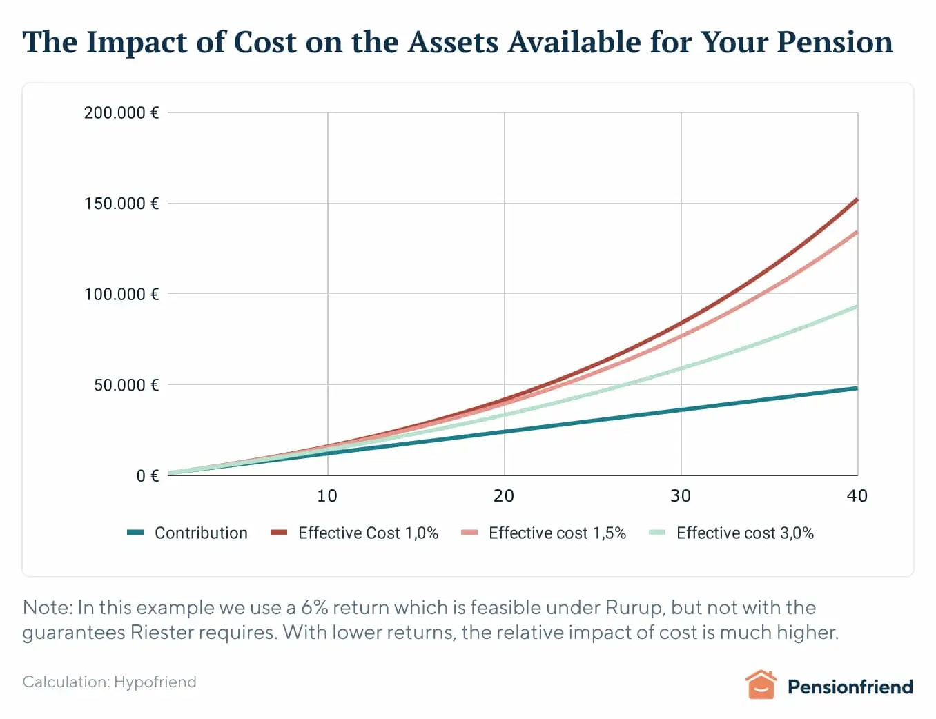 impact-of-cost-on-pension