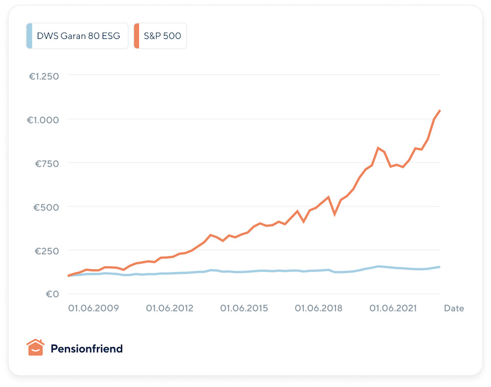 S&P500 vs DWS Guarantee 80